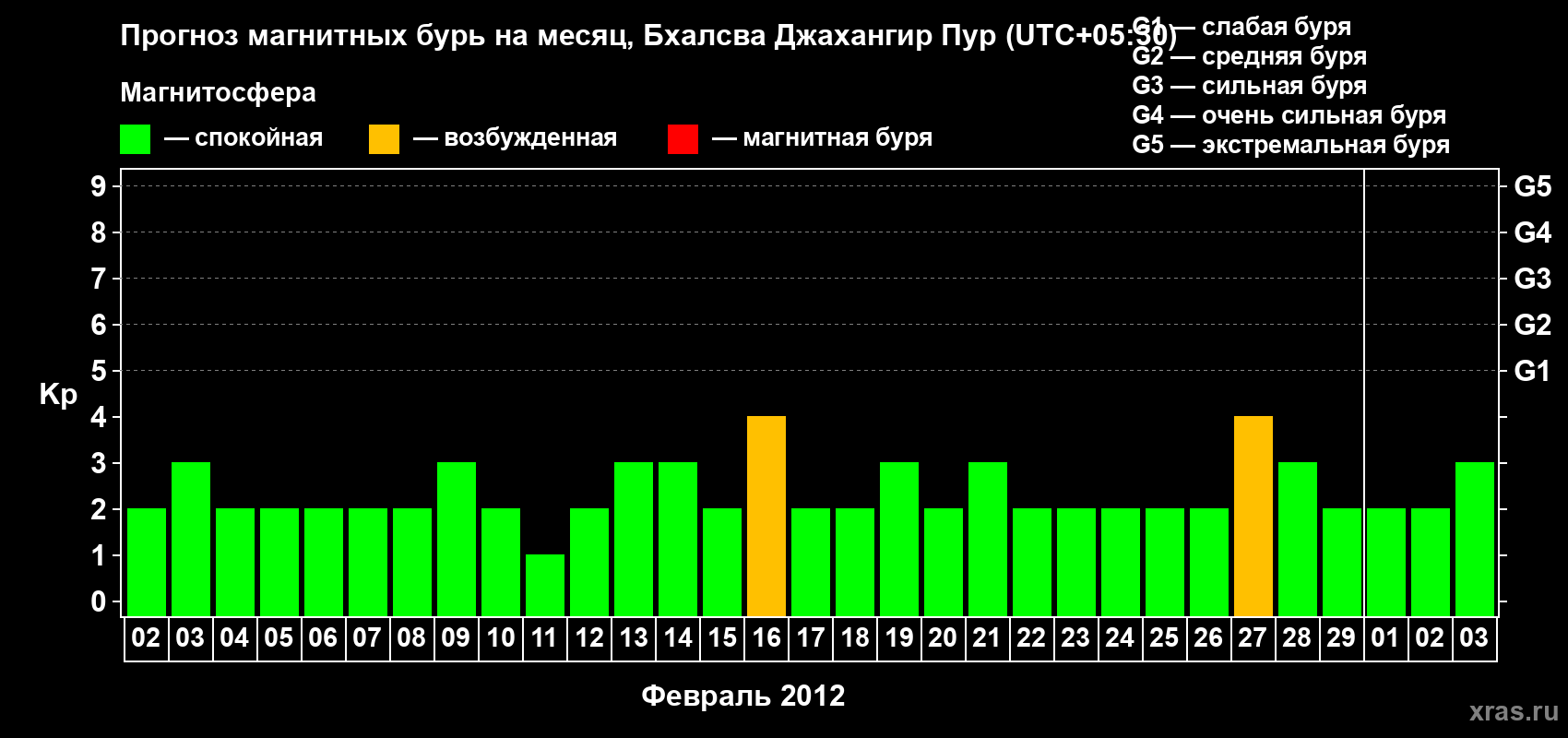 Прогноз максимального суточного геомагнитного индекса&nbsp;Kp на <b>1 месяц</b> (31 день) <b>с 02 февраля по 03 марта 2012 г</b>
