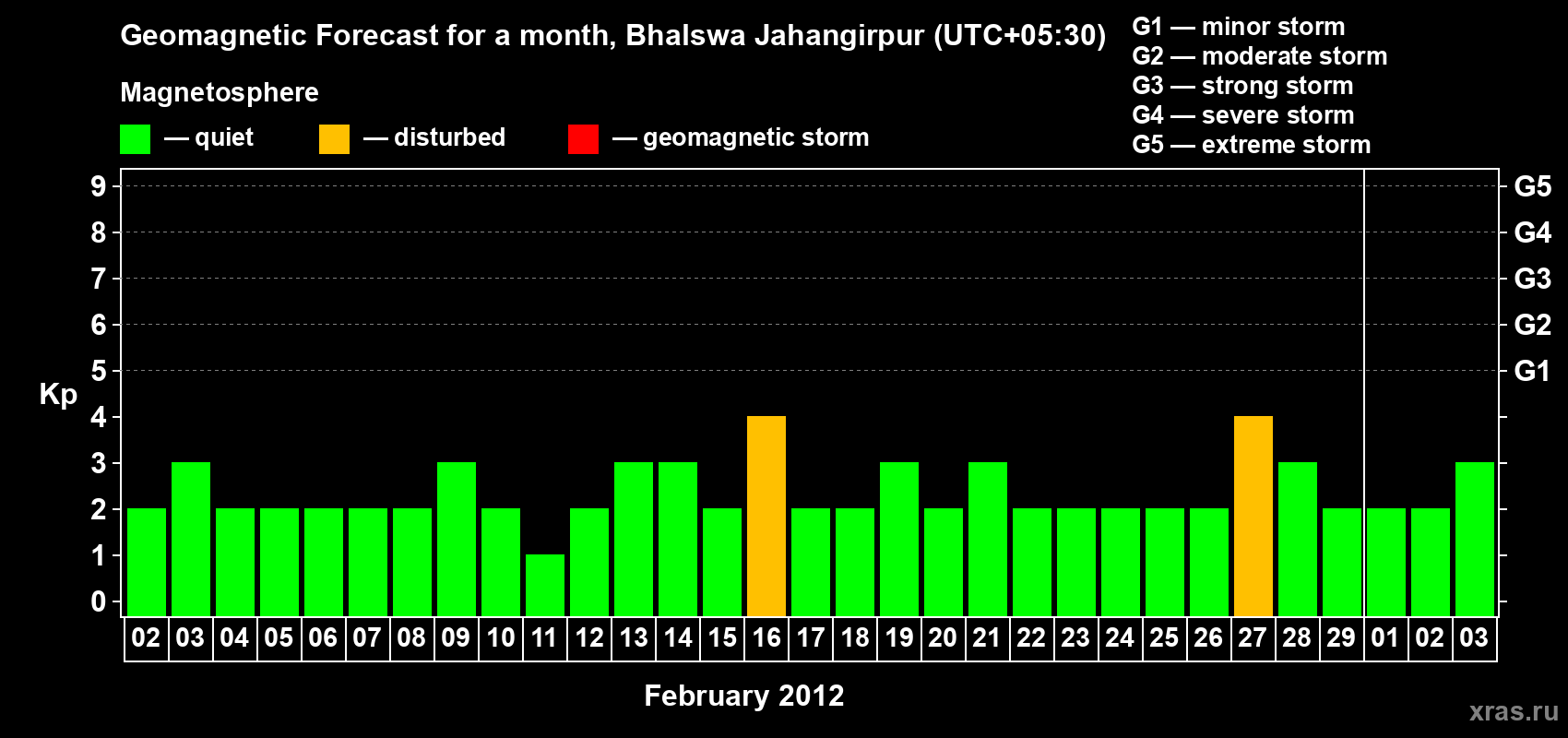 Forecast of the daily maximal value of geomagnetic index&nbsp;Kp for <b>1 month</b> (31 days) <b>from Feb 02, 2012 to Mar 03, 2012</b>
