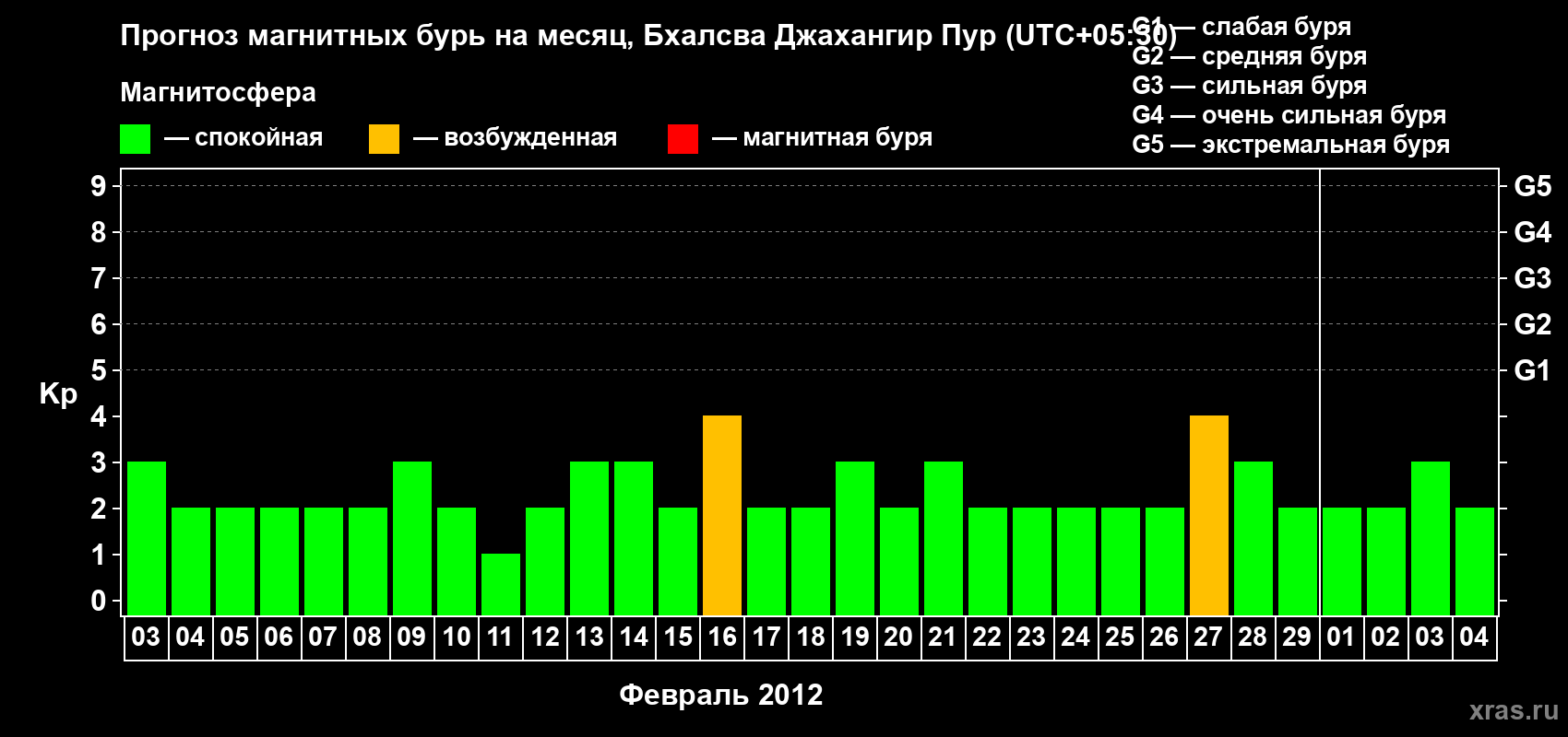 Прогноз максимального суточного геомагнитного индекса&nbsp;Kp на <b>1 месяц</b> (31 день) <b>с 03 февраля по 04 марта 2012 г</b>