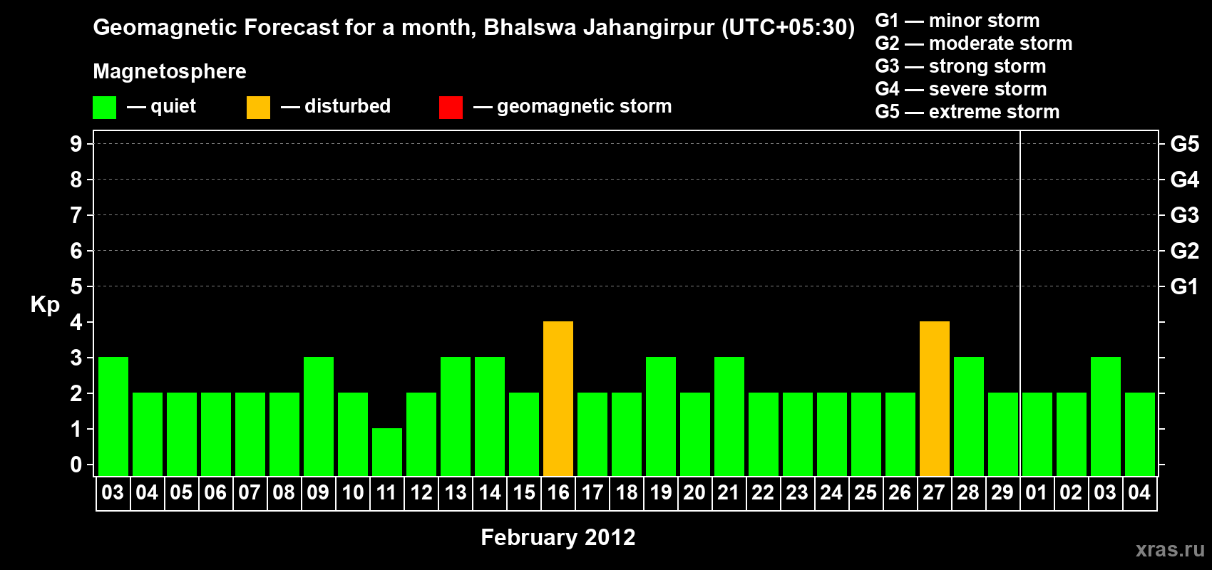 Forecast of the daily maximal value of geomagnetic index&nbsp;Kp for <b>1 month</b> (31 days) <b>from Feb 03, 2012 to Mar 04, 2012</b>