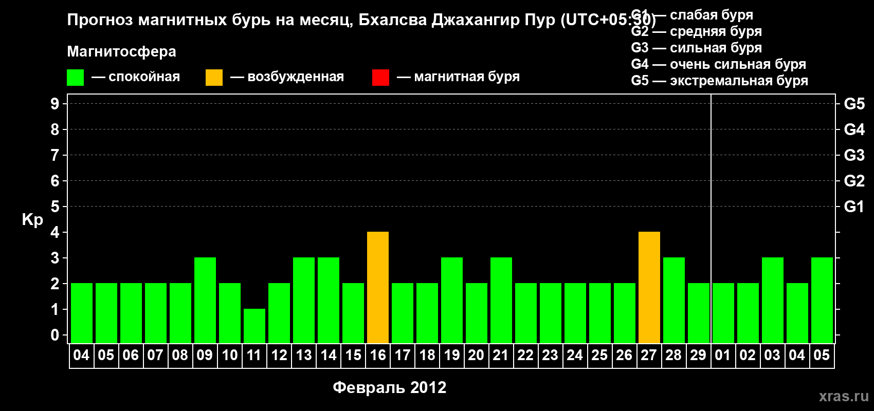 Прогноз максимального суточного геомагнитного индекса&nbsp;Kp на <b>1 месяц</b> (31 день) <b>с 04 февраля по 05 марта 2012 г</b>