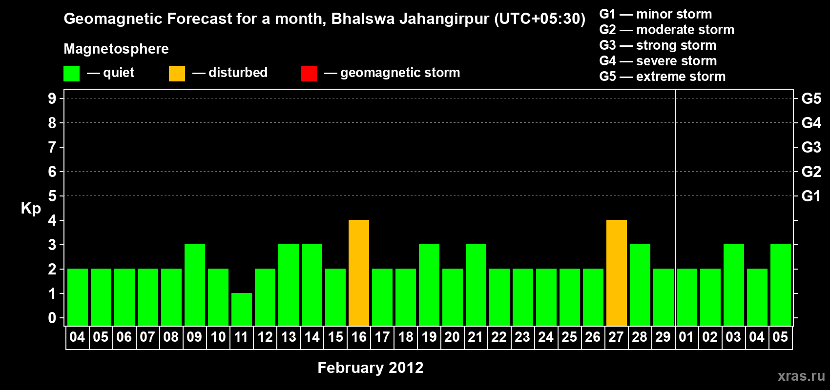 Forecast of the daily maximal value of geomagnetic index&nbsp;Kp for <b>1 month</b> (31 days) <b>from Feb 04, 2012 to Mar 05, 2012</b>