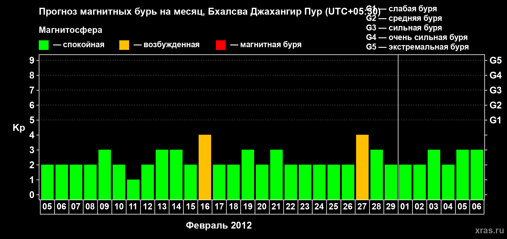 Прогноз максимального суточного геомагнитного индекса&nbsp;Kp на <b>1 месяц</b> (31 день) <b>с 05 февраля по 06 марта 2012 г</b>
