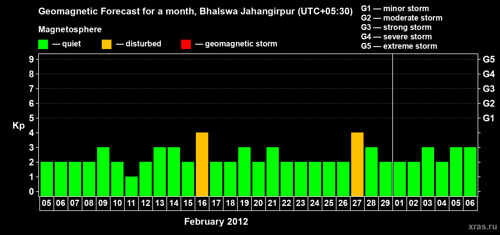 Forecast of the daily maximal value of geomagnetic index&nbsp;Kp for <b>1 month</b> (31 days) <b>from Feb 05, 2012 to Mar 06, 2012</b>