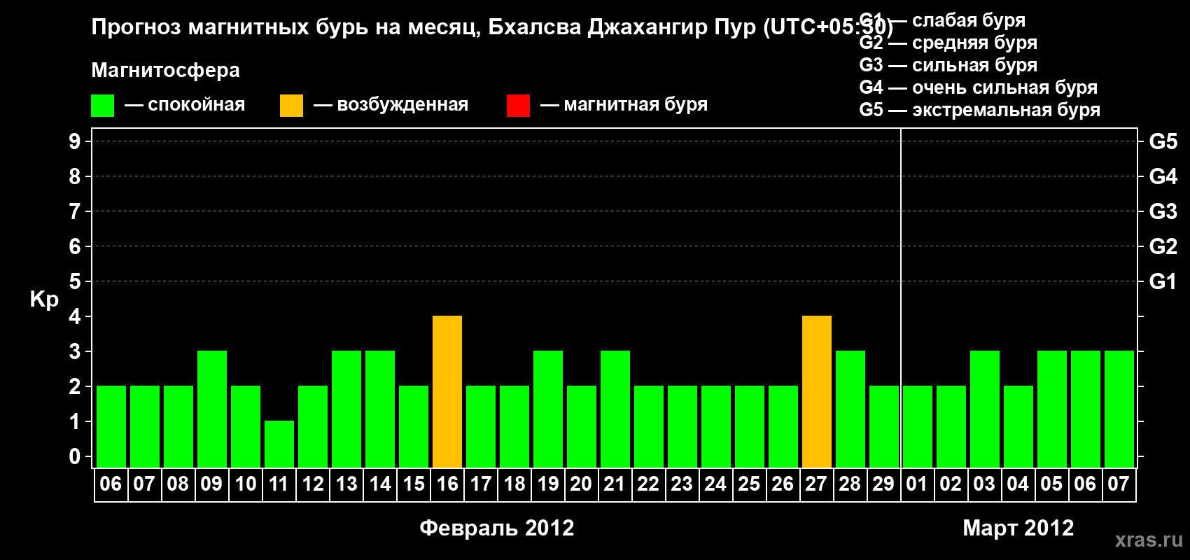 Прогноз максимального суточного геомагнитного индекса&nbsp;Kp на <b>1 месяц</b> (31 день) <b>с 06 февраля по 07 марта 2012 г</b>