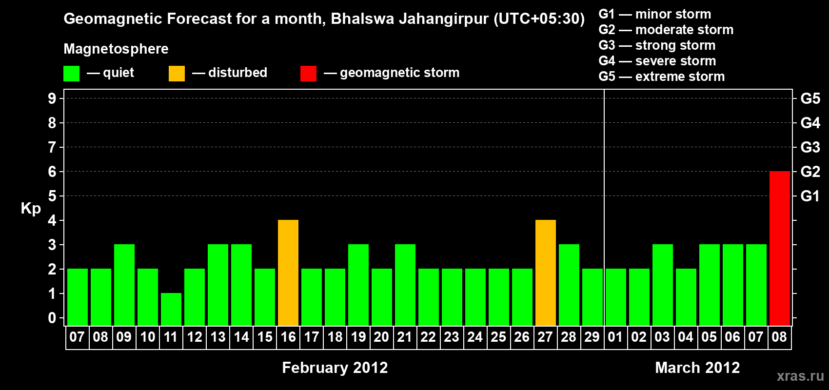 Forecast of the daily maximal value of geomagnetic index&nbsp;Kp for <b>1 month</b> (31 days) <b>from Feb 07, 2012 to Mar 08, 2012</b>