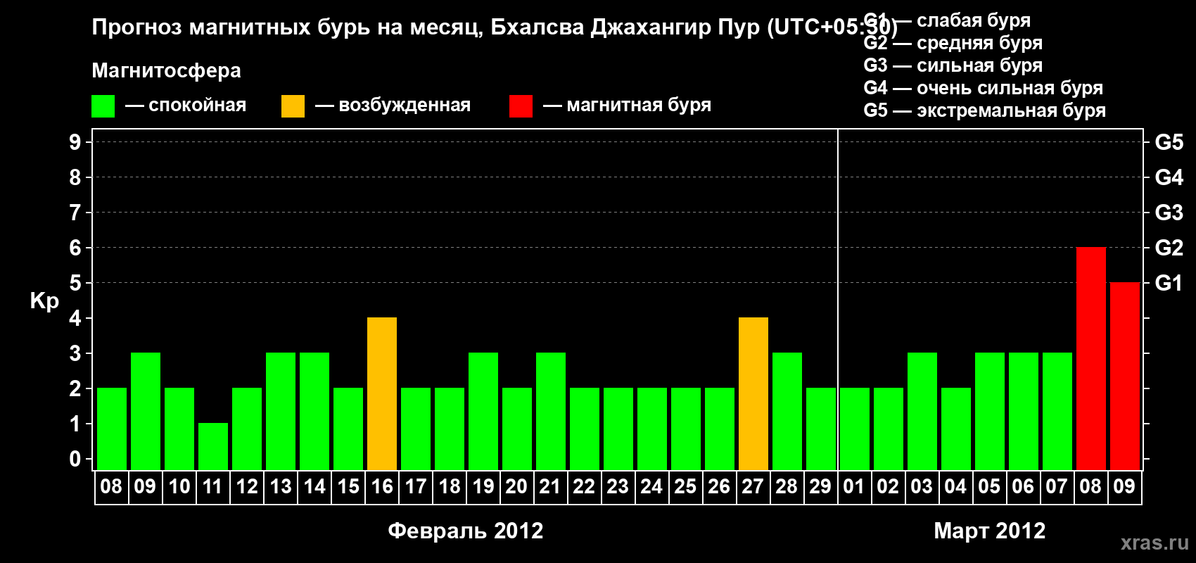 Прогноз максимального суточного геомагнитного индекса&nbsp;Kp на <b>1 месяц</b> (31 день) <b>с 08 февраля по 09 марта 2012 г</b>