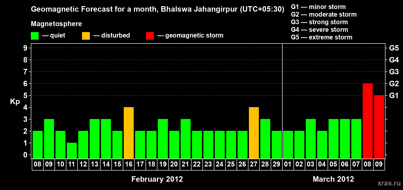 Forecast of the daily maximal value of geomagnetic index&nbsp;Kp for <b>1 month</b> (31 days) <b>from Feb 08, 2012 to Mar 09, 2012</b>