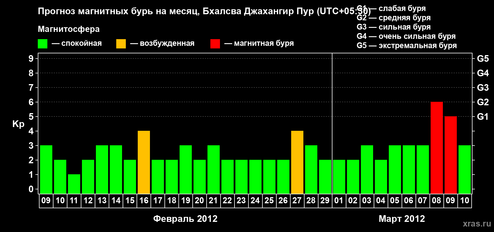 Прогноз максимального суточного геомагнитного индекса&nbsp;Kp на <b>1 месяц</b> (31 день) <b>с 09 февраля по 10 марта 2012 г</b>