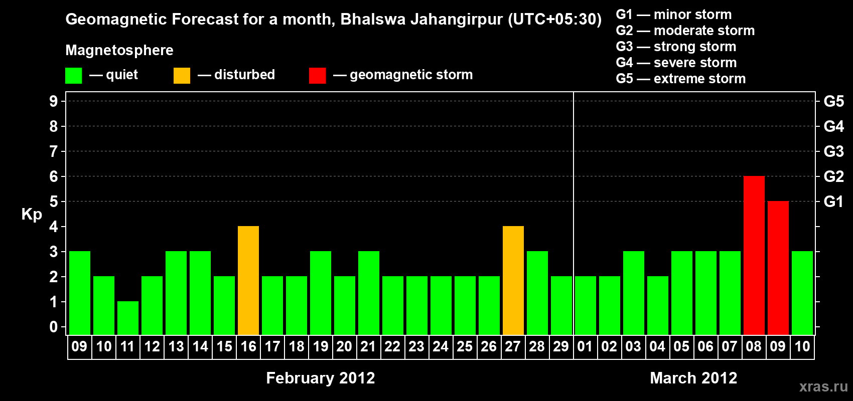 Forecast of the daily maximal value of geomagnetic index&nbsp;Kp for <b>1 month</b> (31 days) <b>from Feb 09, 2012 to Mar 10, 2012</b>