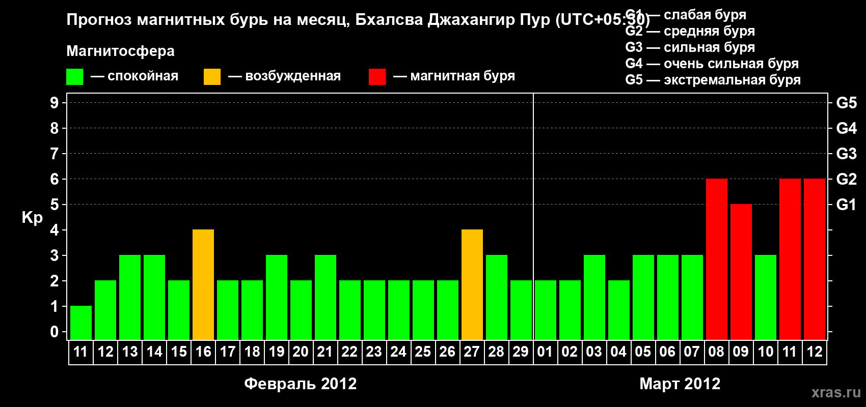 Прогноз максимального суточного геомагнитного индекса&nbsp;Kp на <b>1 месяц</b> (31 день) <b>с 11 февраля по 12 марта 2012 г</b>