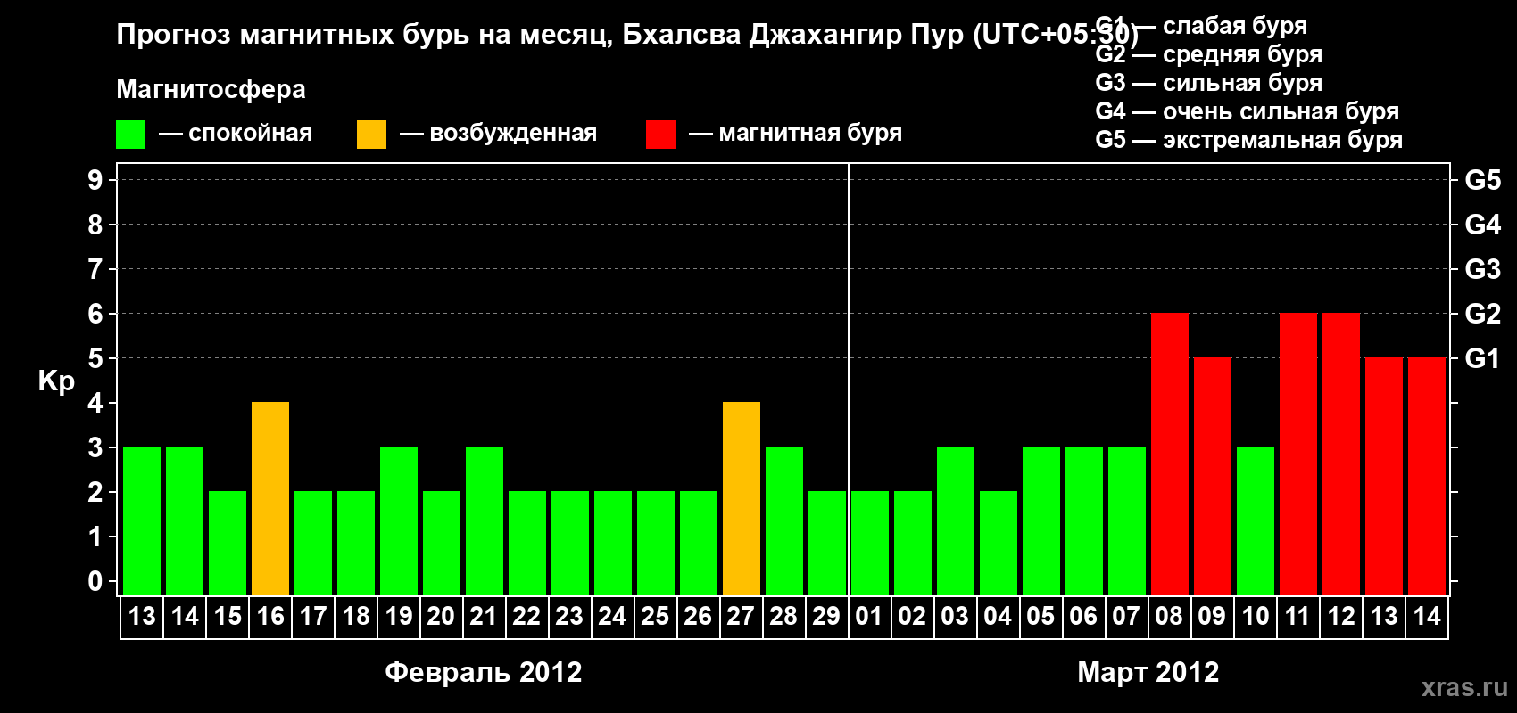 Прогноз максимального суточного геомагнитного индекса&nbsp;Kp на <b>1 месяц</b> (31 день) <b>с 13 февраля по 14 марта 2012 г</b>