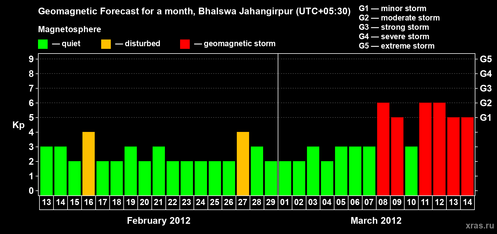 Forecast of the daily maximal value of geomagnetic index&nbsp;Kp for <b>1 month</b> (31 days) <b>from Feb 13, 2012 to Mar 14, 2012</b>