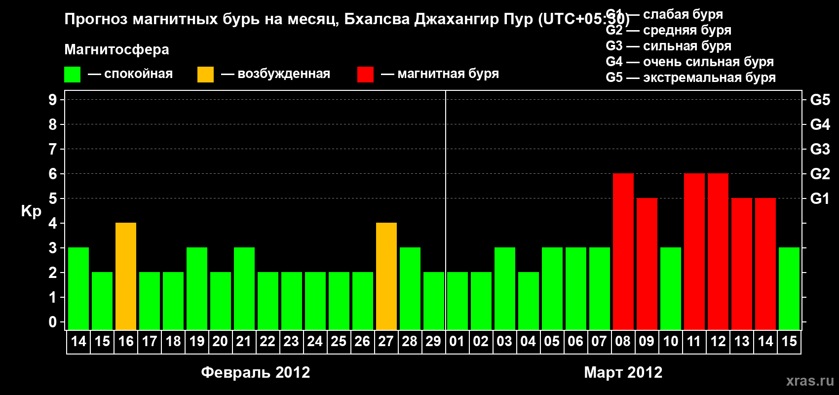 Прогноз максимального суточного геомагнитного индекса&nbsp;Kp на <b>1 месяц</b> (31 день) <b>с 14 февраля по 15 марта 2012 г</b>