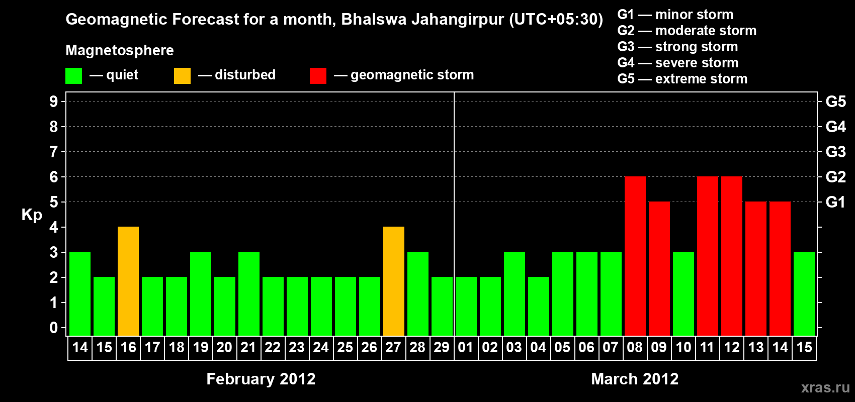 Forecast of the daily maximal value of geomagnetic index&nbsp;Kp for <b>1 month</b> (31 days) <b>from Feb 14, 2012 to Mar 15, 2012</b>