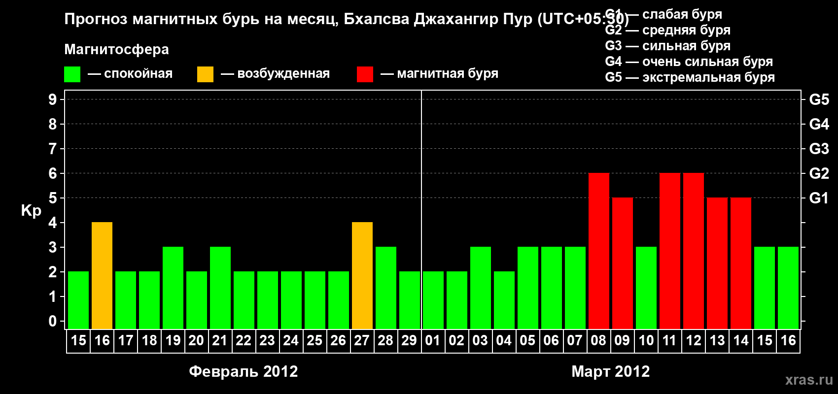 Прогноз максимального суточного геомагнитного индекса&nbsp;Kp на <b>1 месяц</b> (31 день) <b>с 15 февраля по 16 марта 2012 г</b>