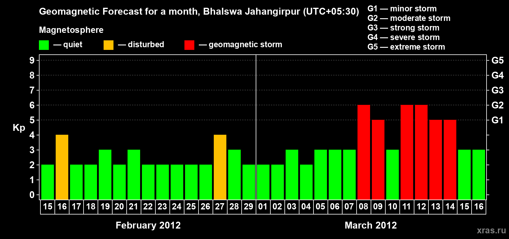 Forecast of the daily maximal value of geomagnetic index&nbsp;Kp for <b>1 month</b> (31 days) <b>from Feb 15, 2012 to Mar 16, 2012</b>