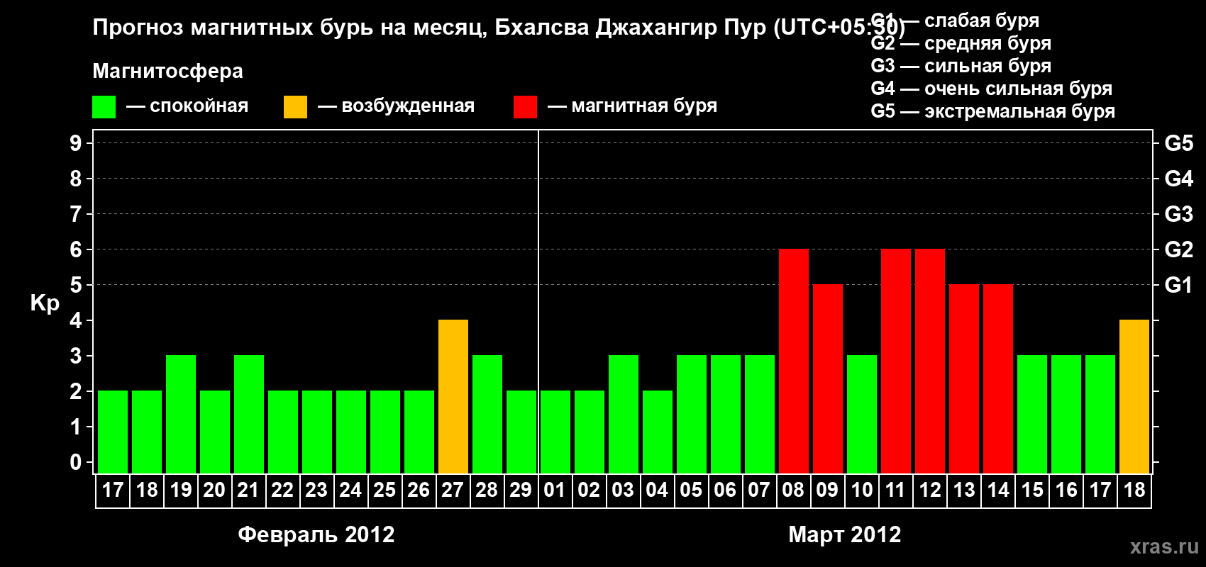 Прогноз максимального суточного геомагнитного индекса&nbsp;Kp на <b>1 месяц</b> (31 день) <b>с 17 февраля по 18 марта 2012 г</b>