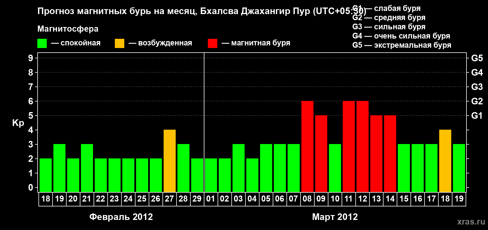 Прогноз максимального суточного геомагнитного индекса&nbsp;Kp на <b>1 месяц</b> (31 день) <b>с 18 февраля по 19 марта 2012 г</b>