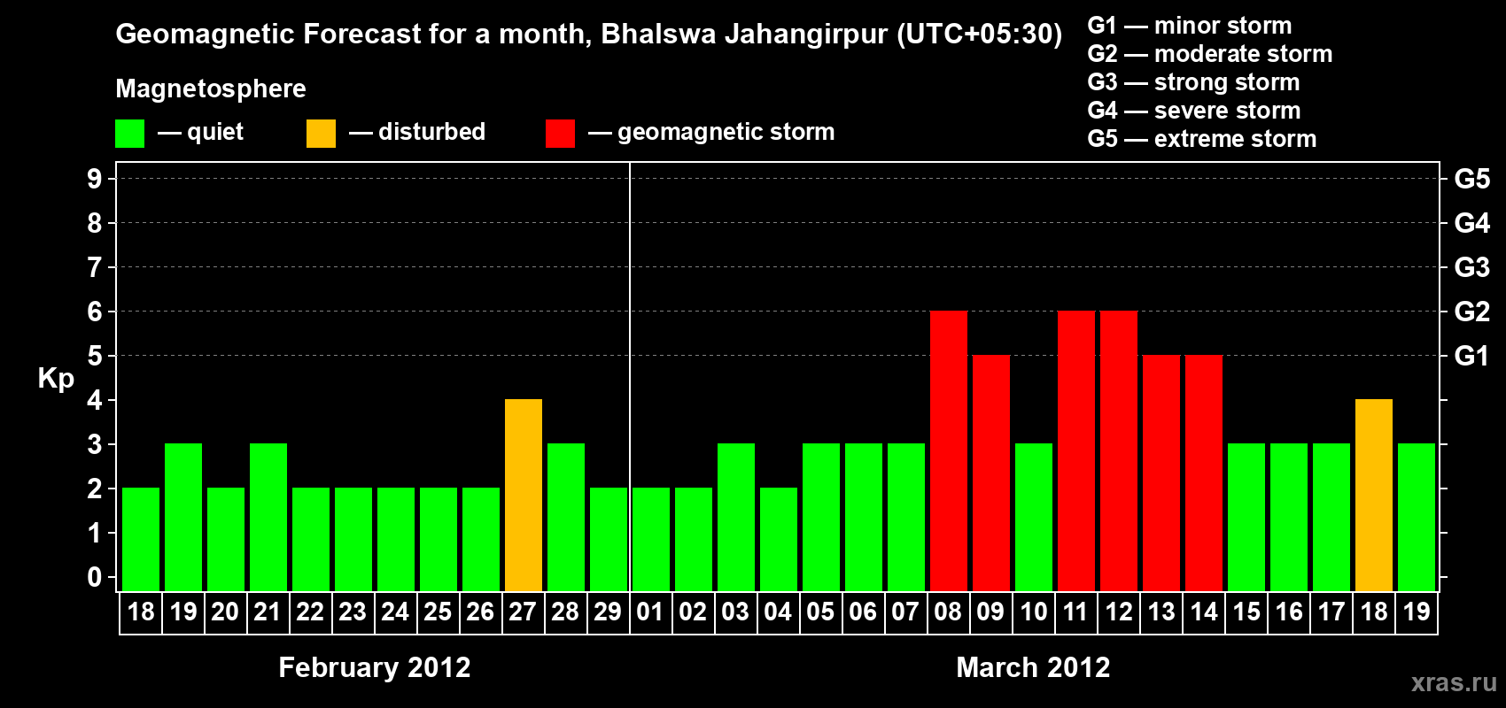 Forecast of the daily maximal value of geomagnetic index&nbsp;Kp for <b>1 month</b> (31 days) <b>from Feb 18, 2012 to Mar 19, 2012</b>
