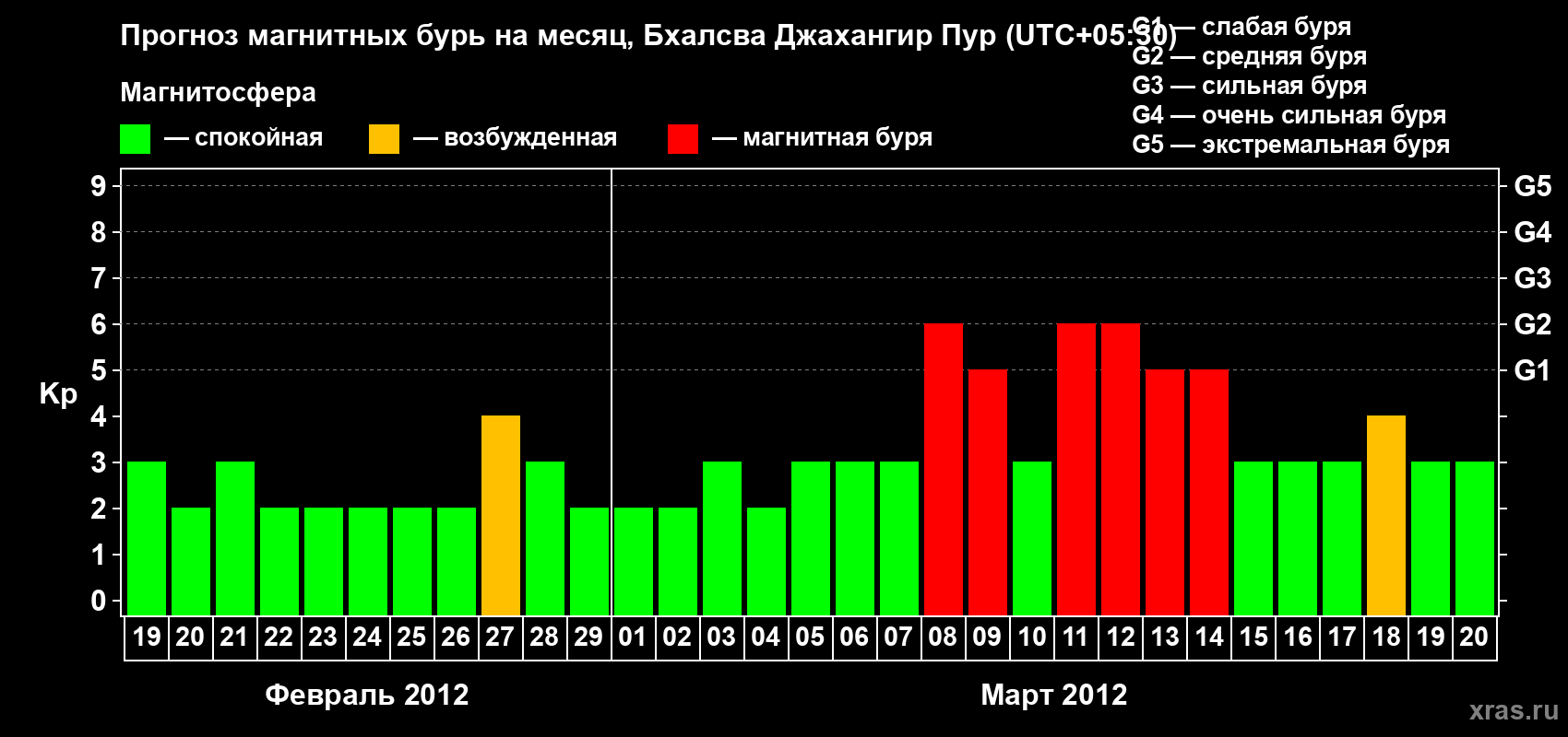 Прогноз максимального суточного геомагнитного индекса&nbsp;Kp на <b>1 месяц</b> (31 день) <b>с 19 февраля по 20 марта 2012 г</b>