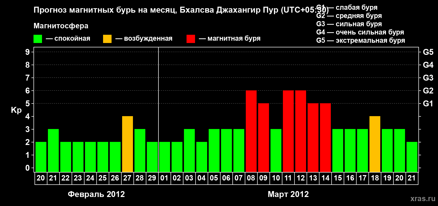 Прогноз максимального суточного геомагнитного индекса&nbsp;Kp на <b>1 месяц</b> (31 день) <b>с 20 февраля по 21 марта 2012 г</b>