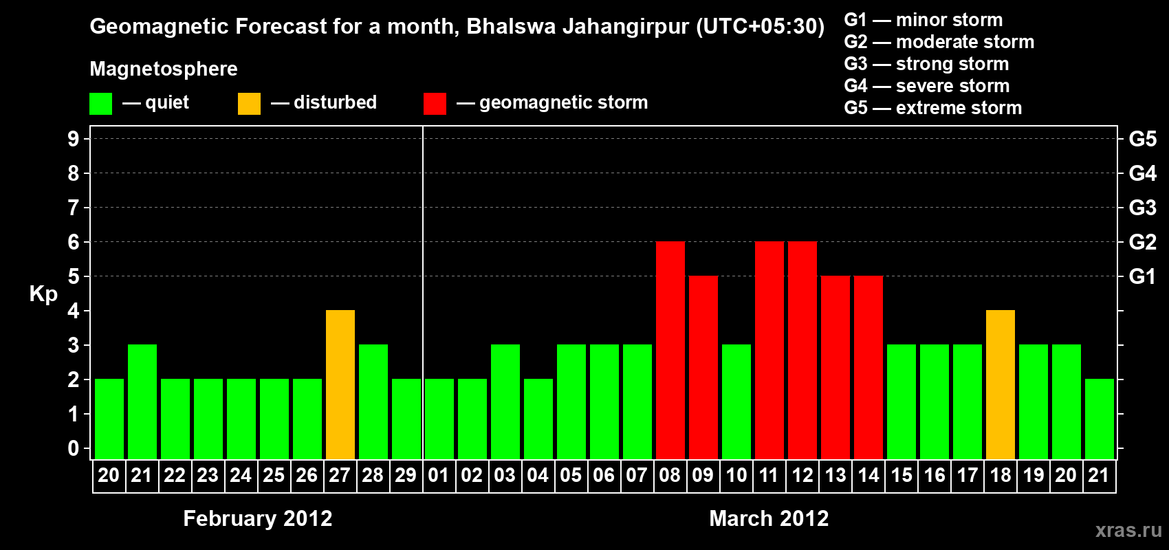 Forecast of the daily maximal value of geomagnetic index&nbsp;Kp for <b>1 month</b> (31 days) <b>from Feb 20, 2012 to Mar 21, 2012</b>