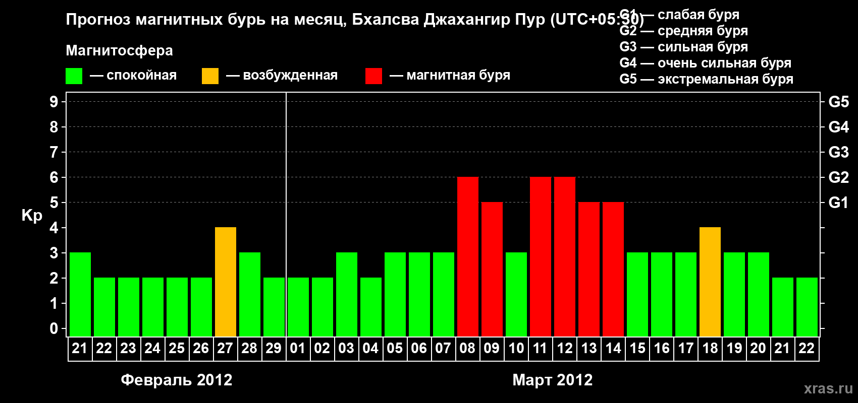 Прогноз максимального суточного геомагнитного индекса&nbsp;Kp на <b>1 месяц</b> (31 день) <b>с 21 февраля по 22 марта 2012 г</b>