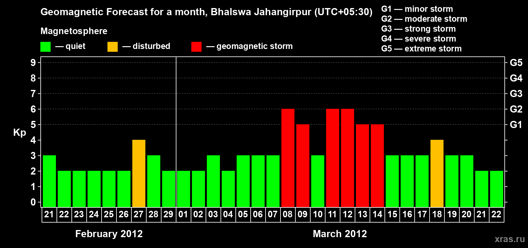 Forecast of the daily maximal value of geomagnetic index&nbsp;Kp for <b>1 month</b> (31 days) <b>from Feb 21, 2012 to Mar 22, 2012</b>
