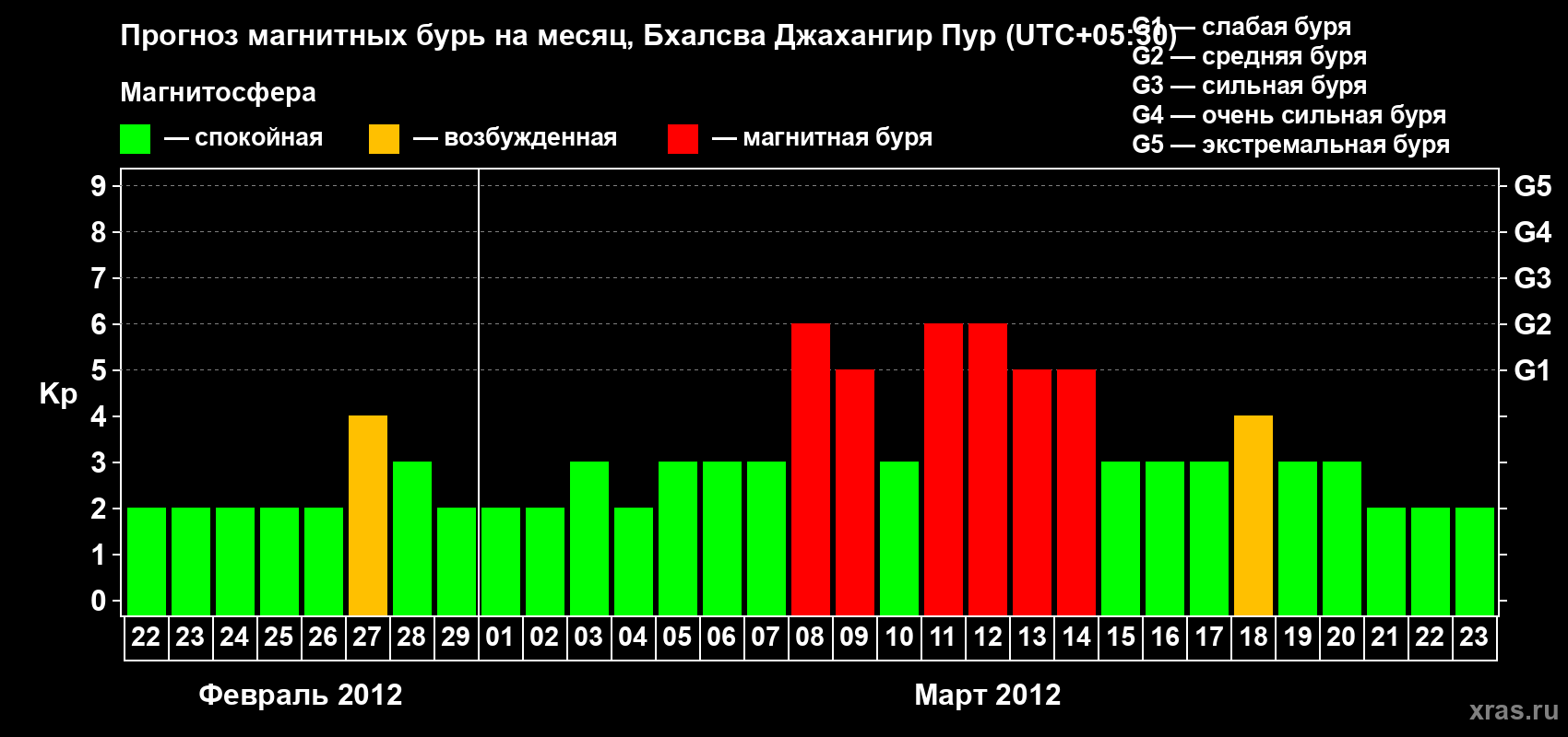 Прогноз максимального суточного геомагнитного индекса&nbsp;Kp на <b>1 месяц</b> (31 день) <b>с 22 февраля по 23 марта 2012 г</b>