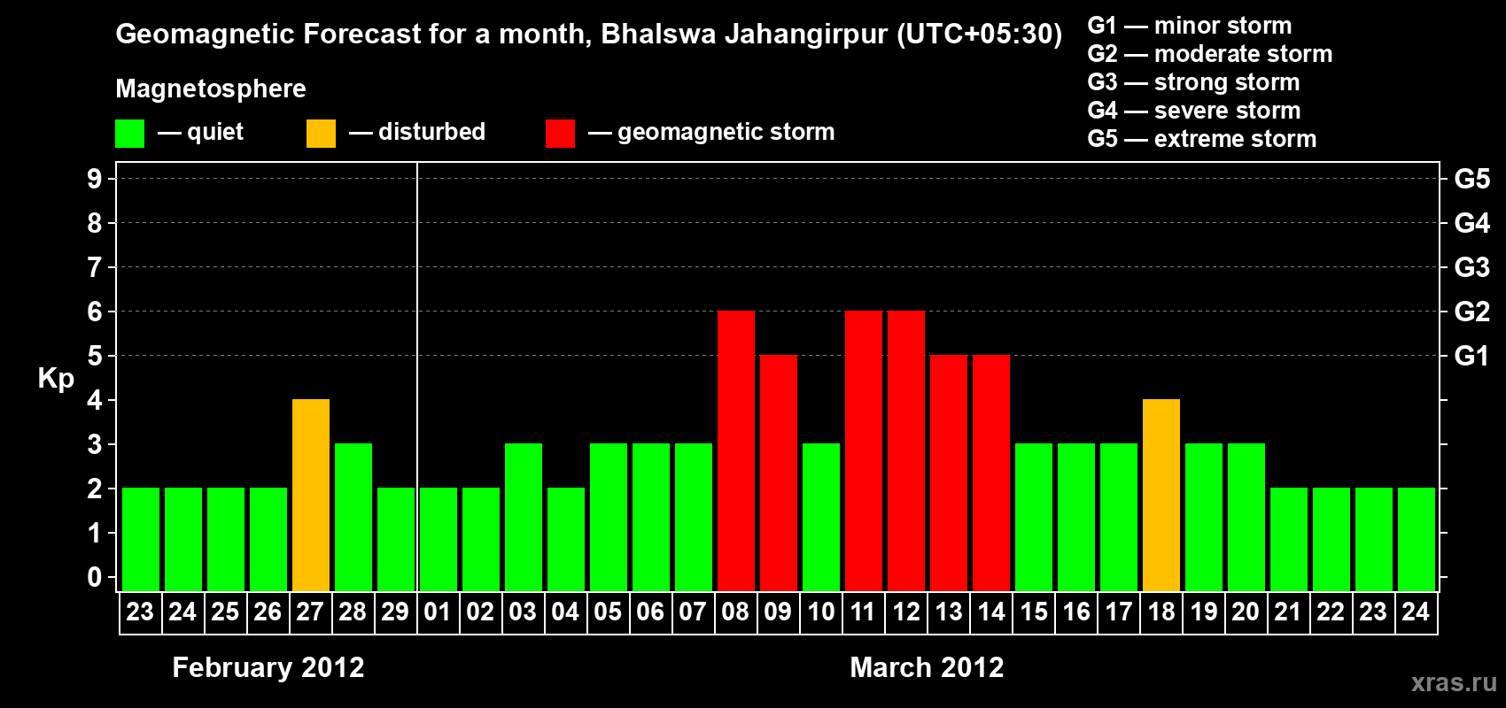 Forecast of the daily maximal value of geomagnetic index&nbsp;Kp for <b>1 month</b> (31 days) <b>from Feb 23, 2012 to Mar 24, 2012</b>
