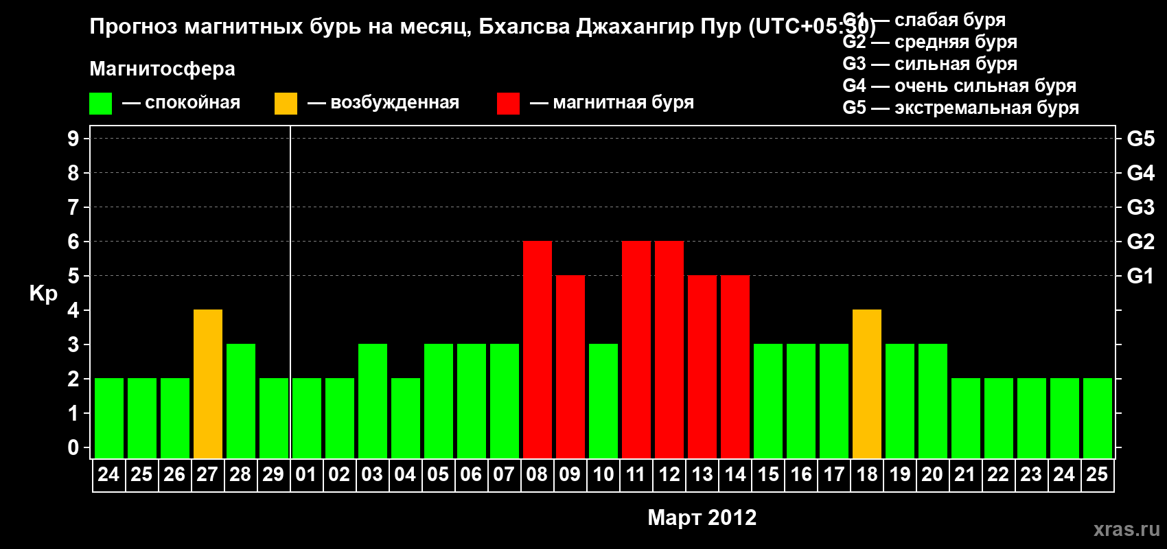 Прогноз максимального суточного геомагнитного индекса&nbsp;Kp на <b>1 месяц</b> (31 день) <b>с 24 февраля по 25 марта 2012 г</b>