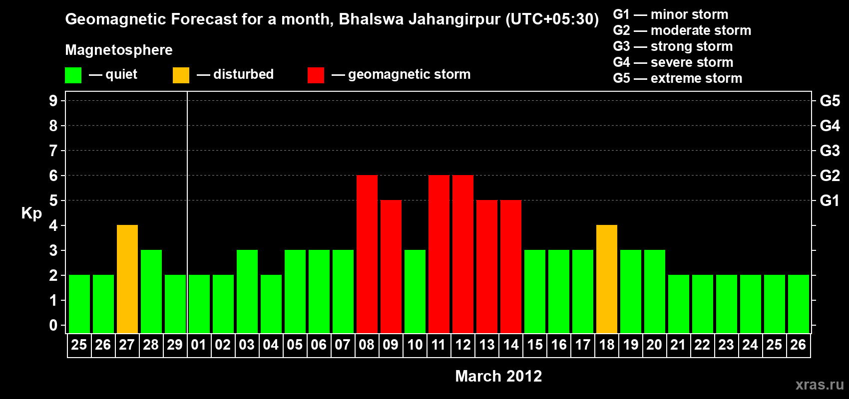 Forecast of the daily maximal value of geomagnetic index&nbsp;Kp for <b>1 month</b> (31 days) <b>from Feb 25, 2012 to Mar 26, 2012</b>