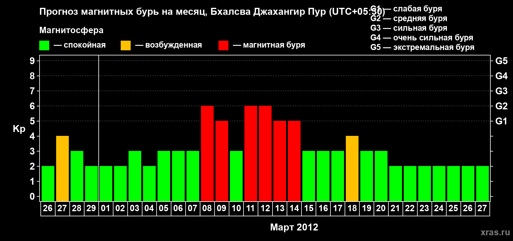 Прогноз максимального суточного геомагнитного индекса&nbsp;Kp на <b>1 месяц</b> (31 день) <b>с 26 февраля по 27 марта 2012 г</b>