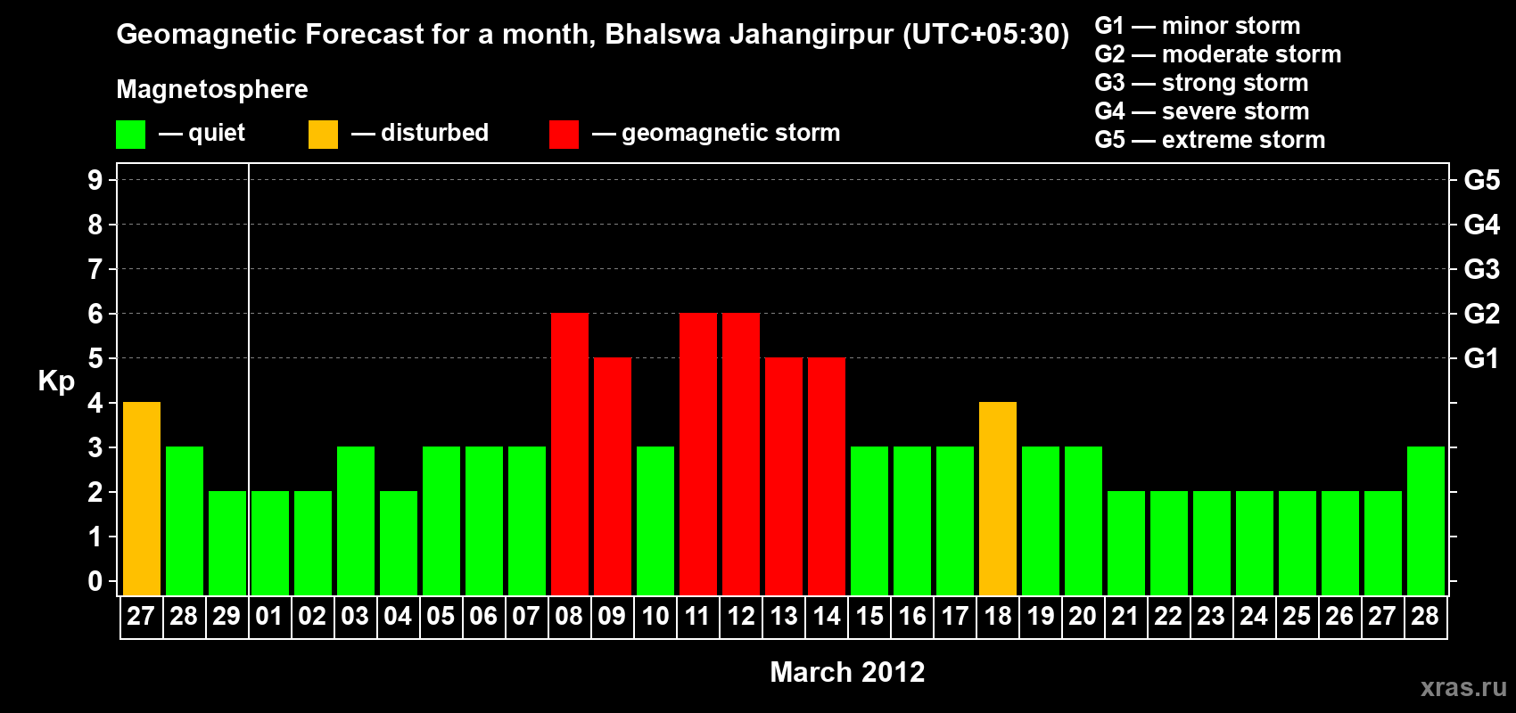 Forecast of the daily maximal value of geomagnetic index&nbsp;Kp for <b>1 month</b> (31 days) <b>from Feb 27, 2012 to Mar 28, 2012</b>