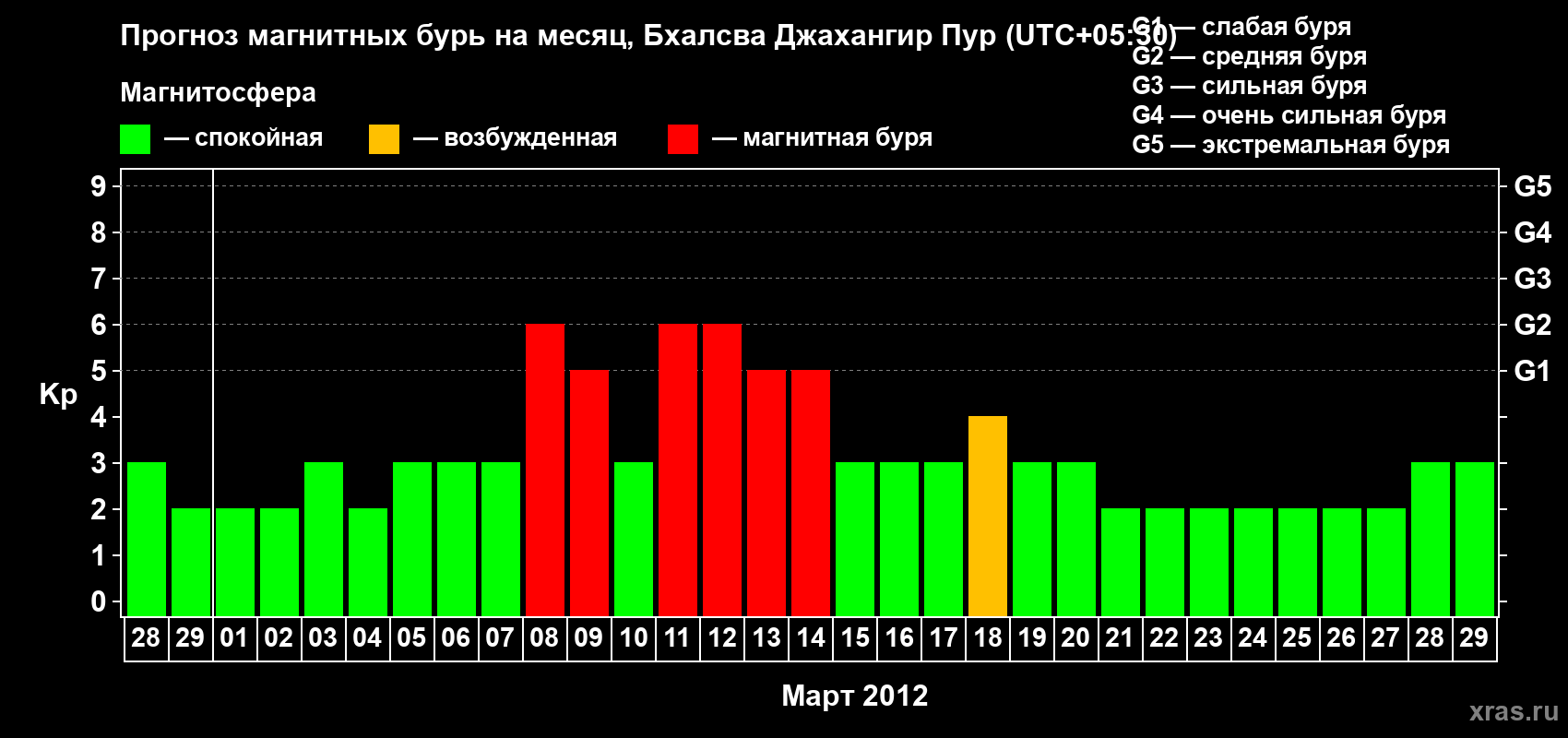 Прогноз максимального суточного геомагнитного индекса&nbsp;Kp на <b>1 месяц</b> (31 день) <b>с 28 февраля по 29 марта 2012 г</b>