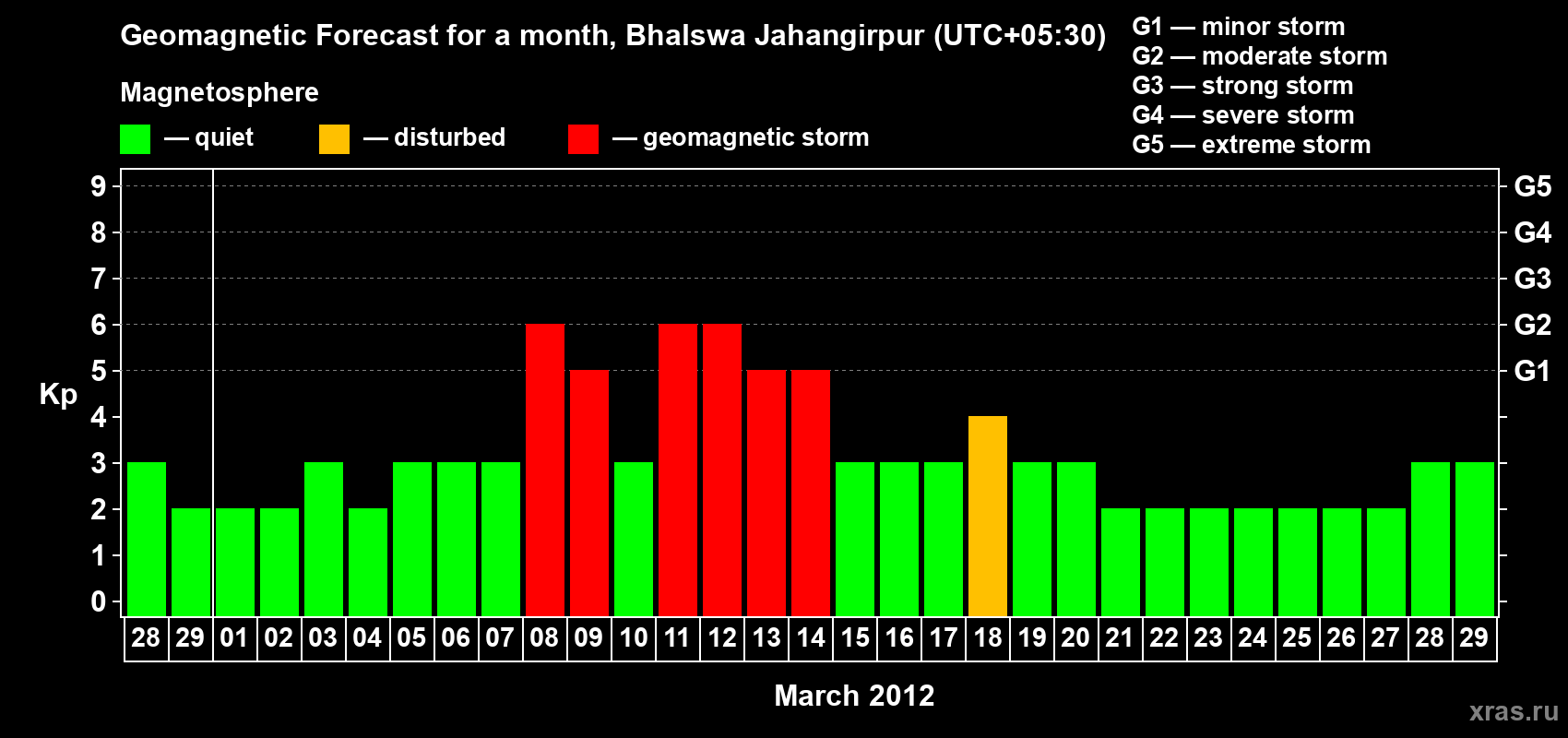 Forecast of the daily maximal value of geomagnetic index&nbsp;Kp for <b>1 month</b> (31 days) <b>from Feb 28, 2012 to Mar 29, 2012</b>