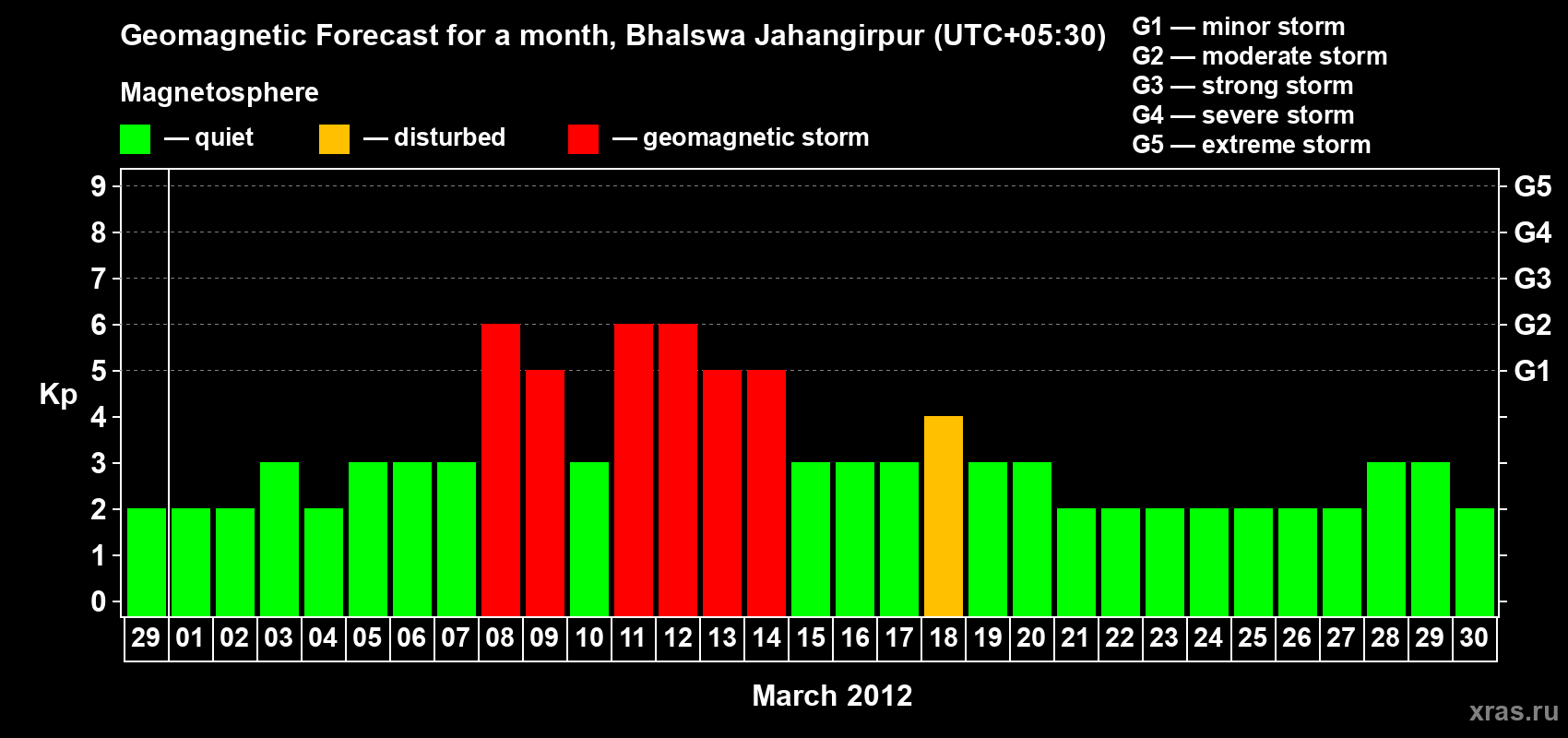 Forecast of the daily maximal value of geomagnetic index&nbsp;Kp for <b>1 month</b> (31 days) <b>from Feb 29, 2012 to Mar 30, 2012</b>