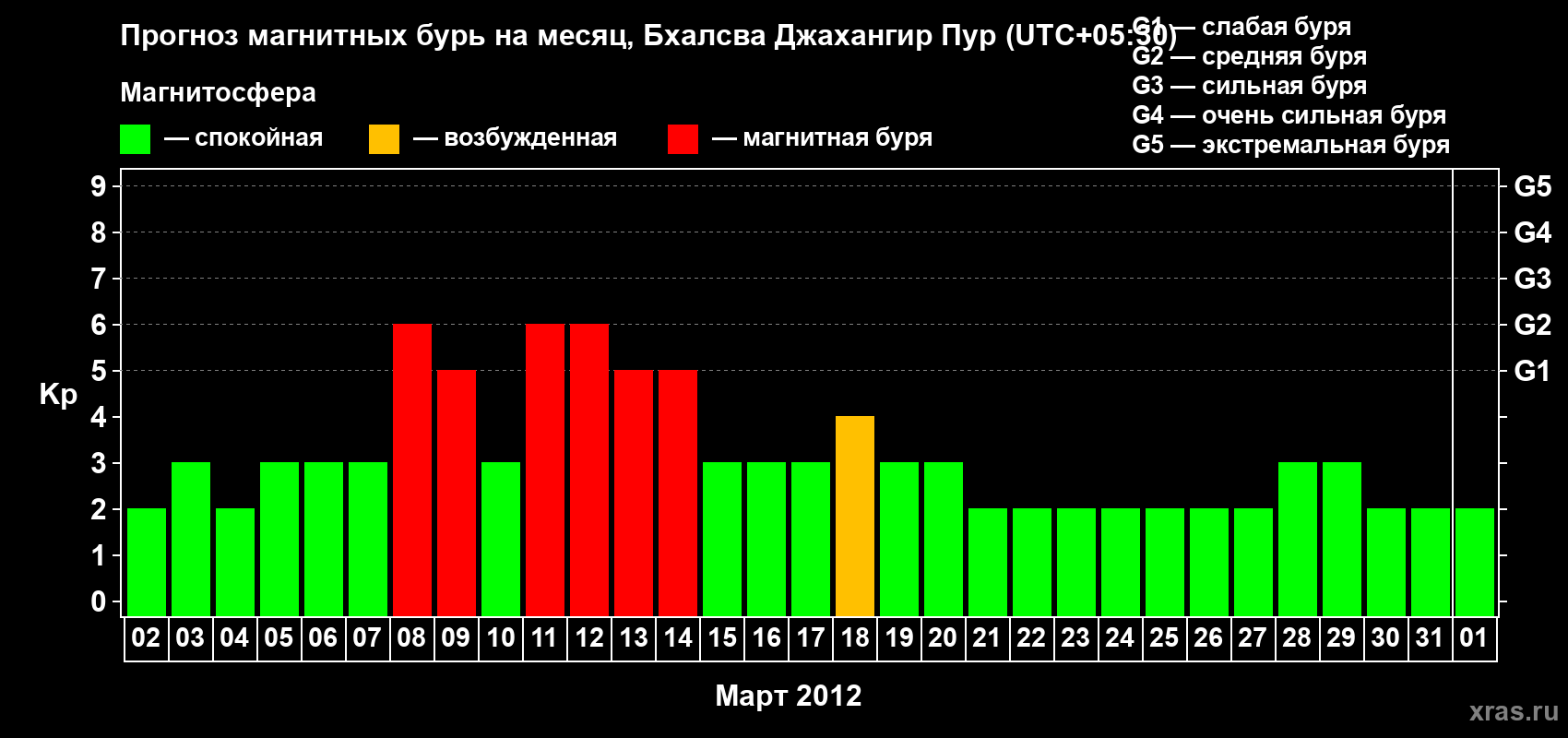 Прогноз максимального суточного геомагнитного индекса&nbsp;Kp на <b>1 месяц</b> (31 день) <b>с 02 марта по 01 апреля 2012 г</b>