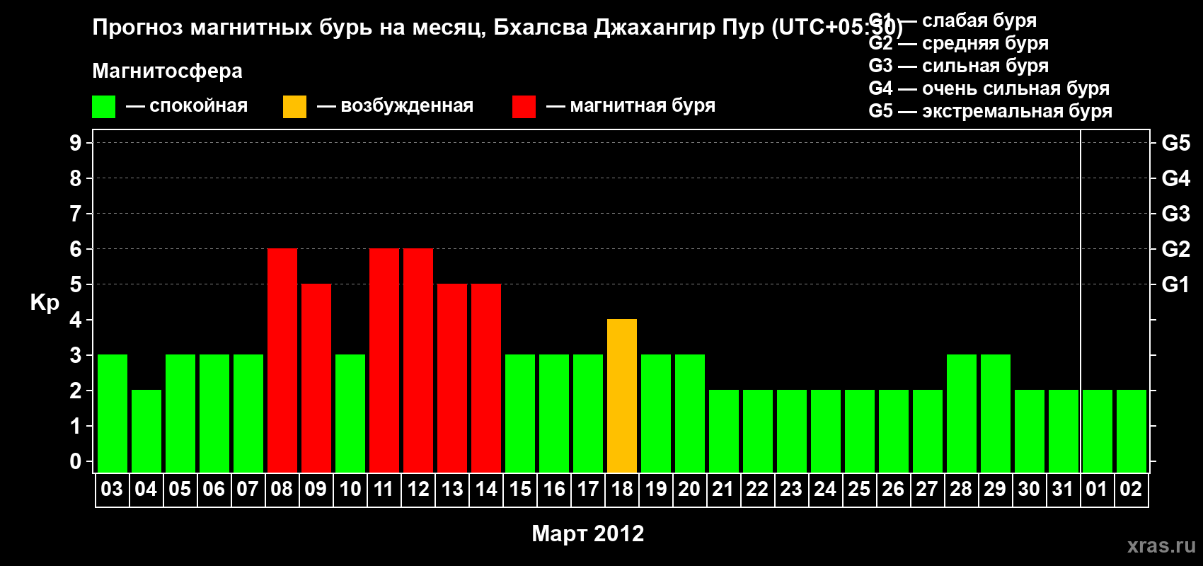 Прогноз максимального суточного геомагнитного индекса&nbsp;Kp на <b>1 месяц</b> (31 день) <b>с 03 марта по 02 апреля 2012 г</b>
