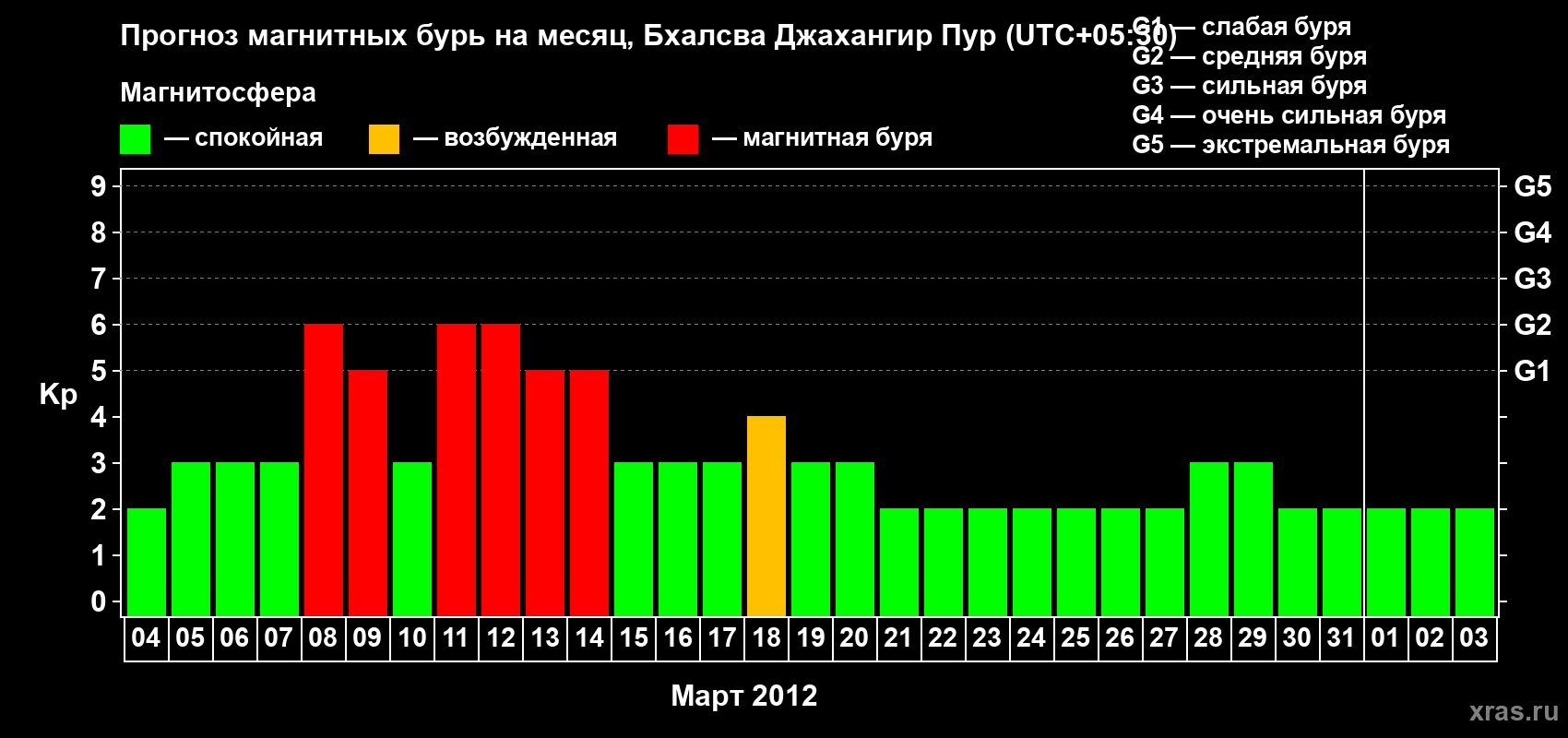 Прогноз максимального суточного геомагнитного индекса&nbsp;Kp на <b>1 месяц</b> (31 день) <b>с 04 марта по 03 апреля 2012 г</b>