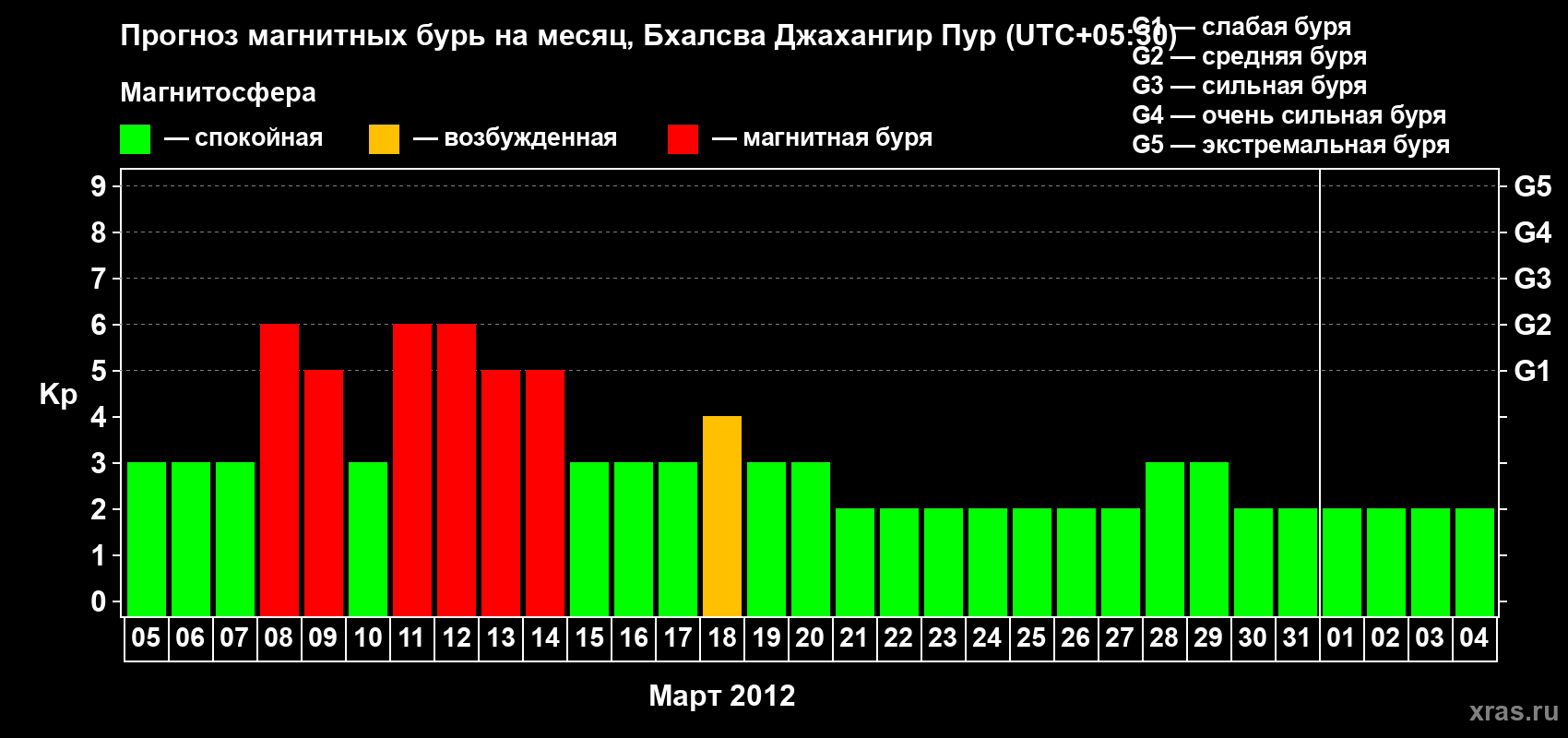 Прогноз максимального суточного геомагнитного индекса&nbsp;Kp на <b>1 месяц</b> (31 день) <b>с 05 марта по 04 апреля 2012 г</b>