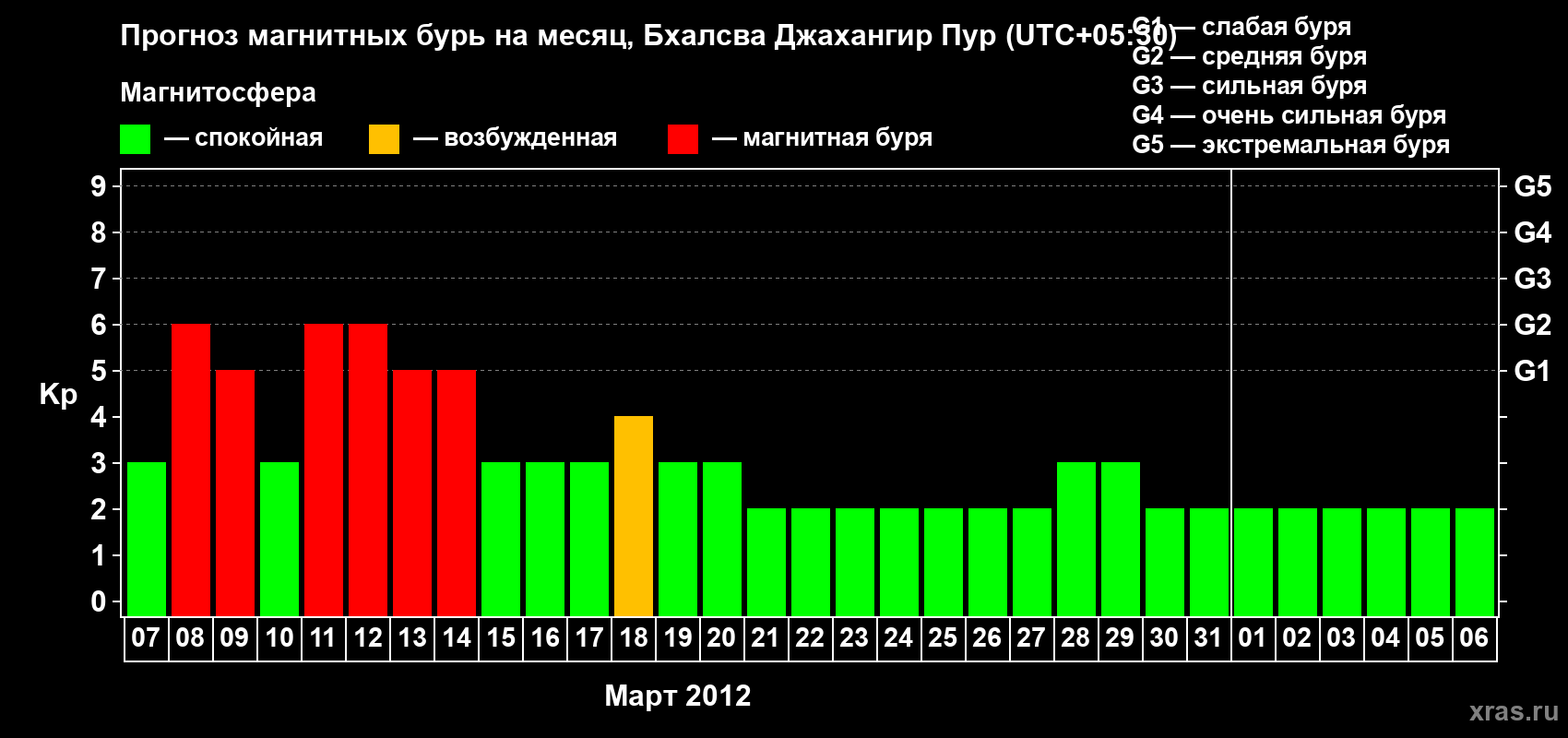 Прогноз максимального суточного геомагнитного индекса&nbsp;Kp на <b>1 месяц</b> (31 день) <b>с 07 марта по 06 апреля 2012 г</b>