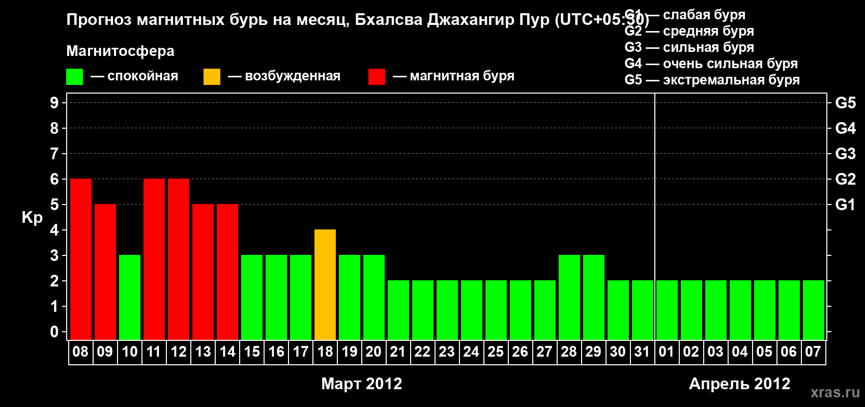 Прогноз максимального суточного геомагнитного индекса&nbsp;Kp на <b>1 месяц</b> (31 день) <b>с 08 марта по 07 апреля 2012 г</b>