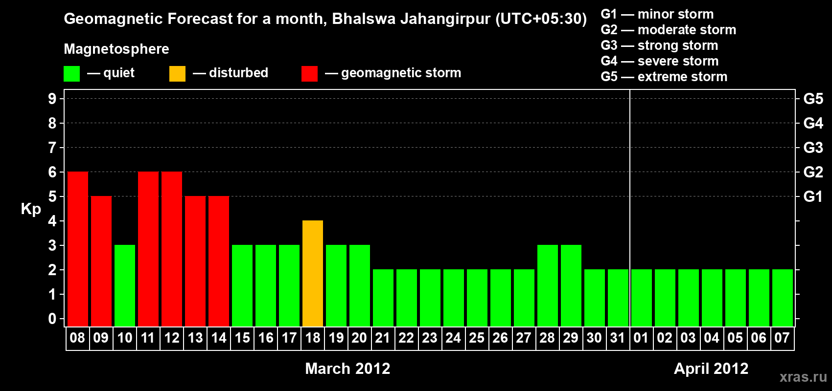Forecast of the daily maximal value of geomagnetic index&nbsp;Kp for <b>1 month</b> (31 days) <b>from Mar 08, 2012 to Apr 07, 2012</b>