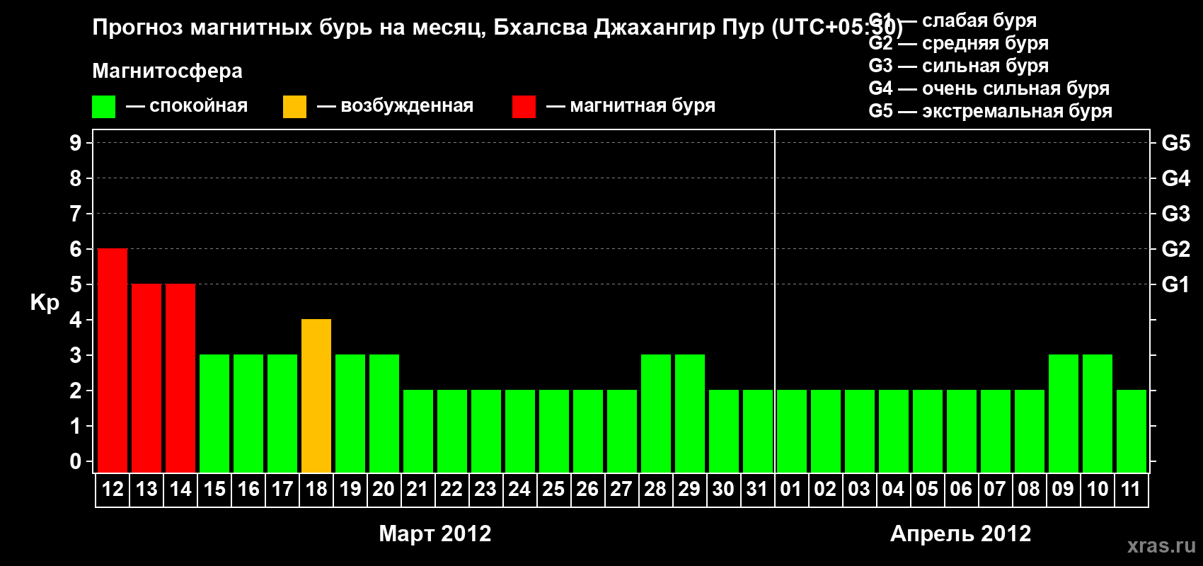Прогноз максимального суточного геомагнитного индекса&nbsp;Kp на <b>1 месяц</b> (31 день) <b>с 12 марта по 11 апреля 2012 г</b>