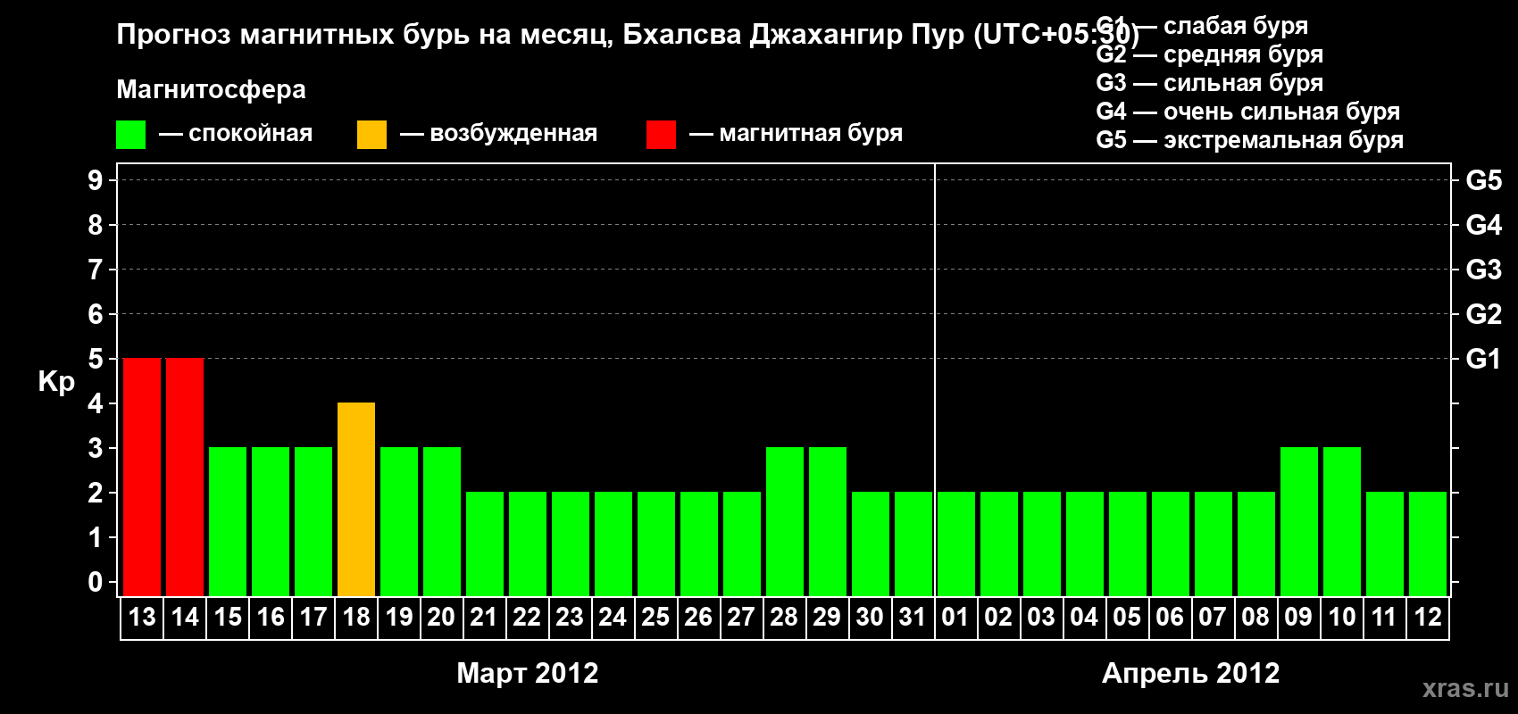 Прогноз максимального суточного геомагнитного индекса&nbsp;Kp на <b>1 месяц</b> (31 день) <b>с 13 марта по 12 апреля 2012 г</b>