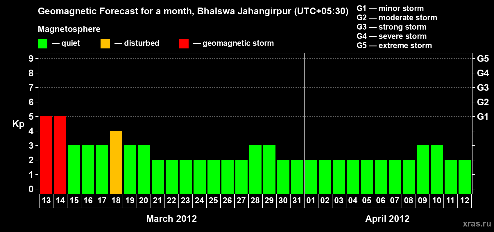 Forecast of the daily maximal value of geomagnetic index&nbsp;Kp for <b>1 month</b> (31 days) <b>from Mar 13, 2012 to Apr 12, 2012</b>