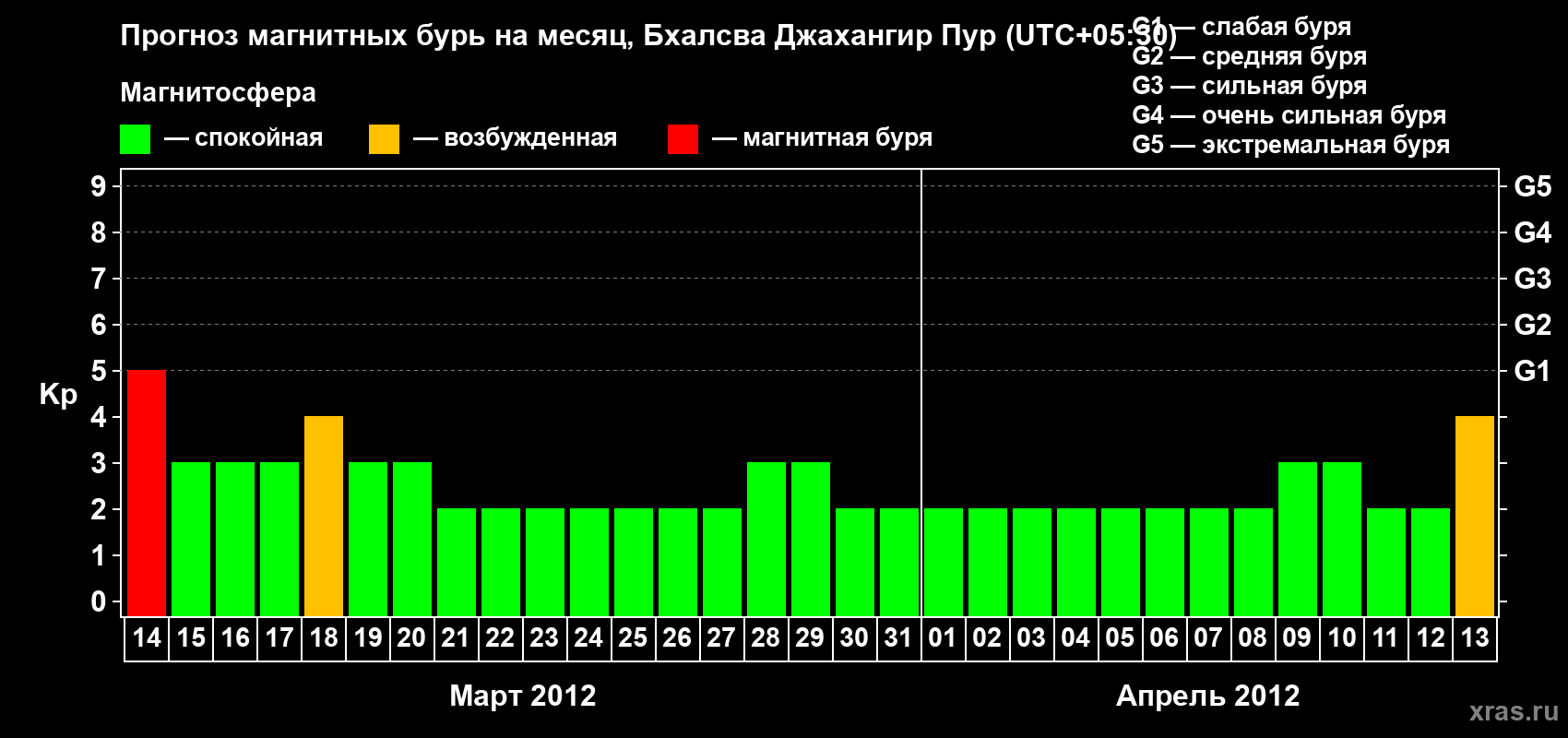 Прогноз максимального суточного геомагнитного индекса&nbsp;Kp на <b>1 месяц</b> (31 день) <b>с 14 марта по 13 апреля 2012 г</b>