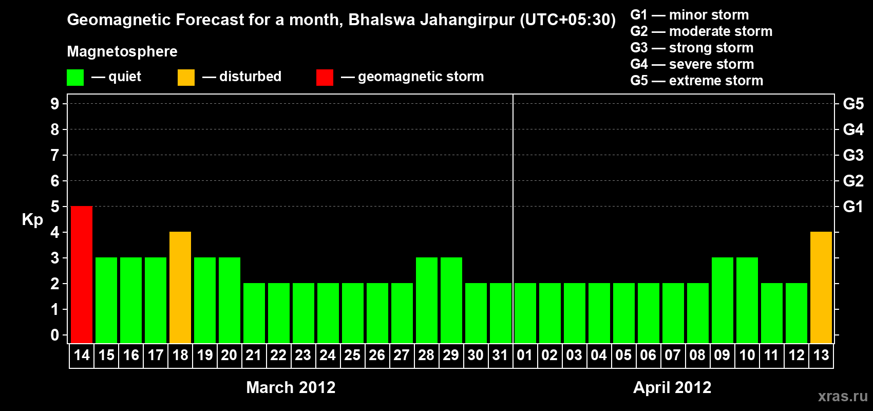 Forecast of the daily maximal value of geomagnetic index&nbsp;Kp for <b>1 month</b> (31 days) <b>from Mar 14, 2012 to Apr 13, 2012</b>